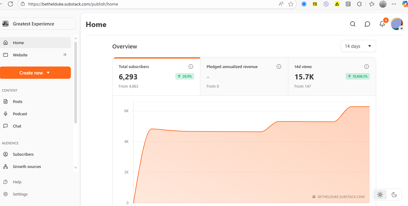 Substack growth dashboard showing sharp subscriber and views increase